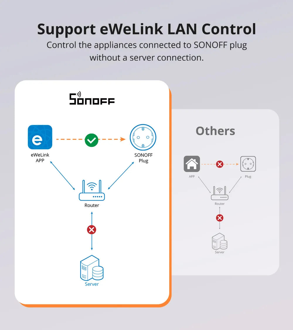 SONOFF S60 EU/UK WiFi Socket Smart Home Plug Power Monitor Outlet Vioce eWeLink Remoter Control Alexa Google Home SmartThings